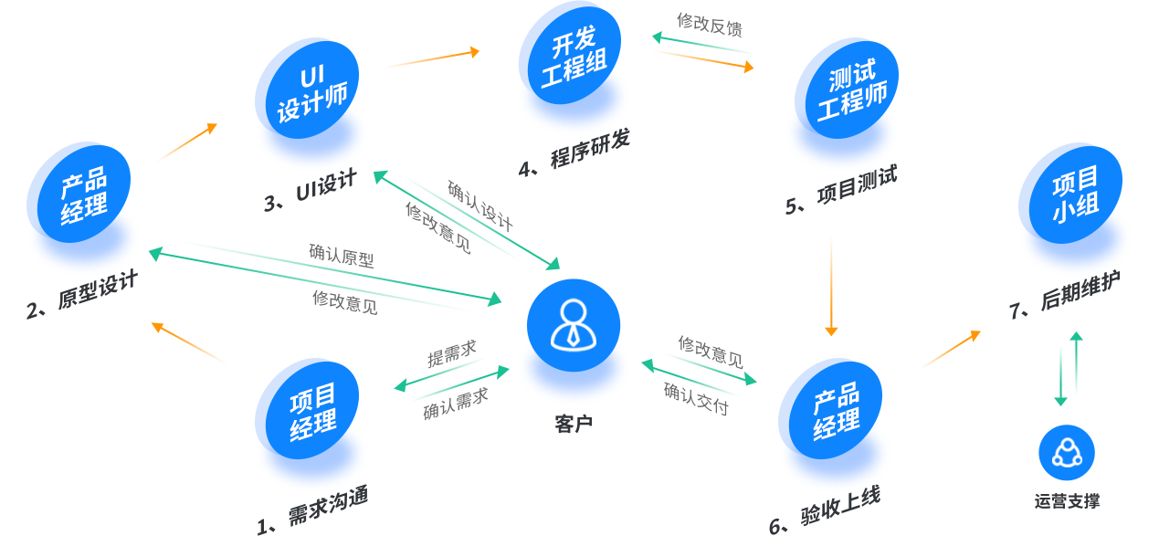 K发者APP软件开发流程图